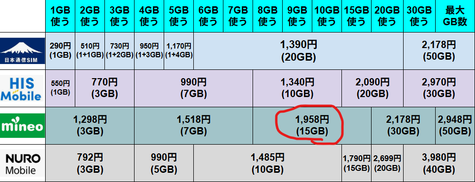 格安SIM 4社の料金比較表（mineo追加版） 日本通信SIM、HISモバイル、mineo、NUROモバイルの4社の月額料金を比較した詳細表。mineoの15GB（1,958円）が赤枠で強調されているほか、日本通信SIM（20GB：1,390円）、HISモバイル（10GB：1,340円）、NUROモバイル（10GB：1,485円）など、各社の主要プランが容量別に一目で比較できるよう数値化されている。