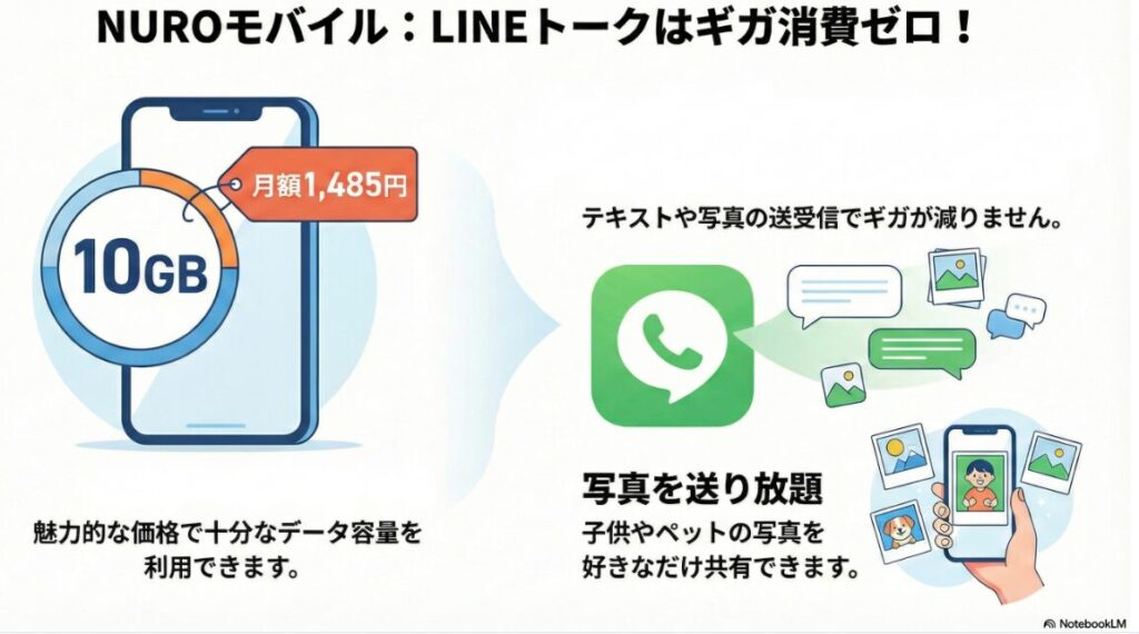 NUROモバイル LINEトークのギガ消費ゼロ解説図解（2） NUROモバイルのLINEデータフリー機能に特化した解説画像。月額1,485円の10GBプランの紹介とともに、「LINEトークはギガ消費ゼロ！」「写真・テキストを送ってもギガが減らない」という特徴を強調。子供やペットの写真を好きなだけ共有できる利便性を、スマートフォンのイラストとともに表現している。