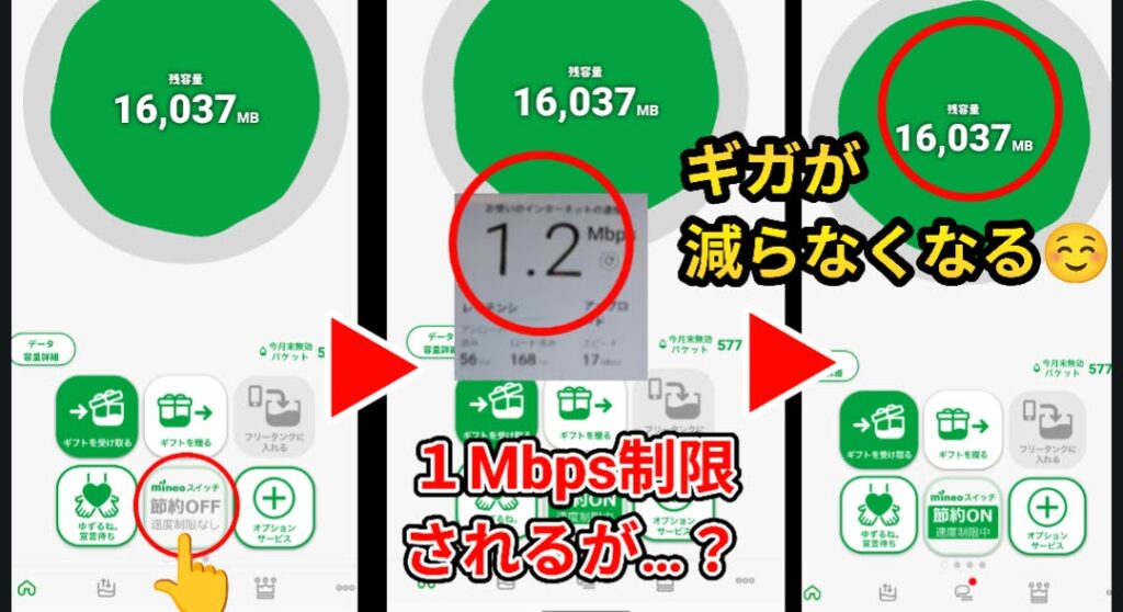 格安SIM mineoの専用アプリ画面を用いた、節約モード時の速度とデータ残量の推移を示す3枚構成の比較画像。
左側(操作前): mineoアプリのホーム画面で、データ残量が16,037MBある状態。「mineoスイッチ」が「節約OFF 速度制限なし」に設定されていることが赤丸で示されている。
中央(計測中): 速度テストの結果がオーバーレイ表示されており、ダウンロード速度「1.2Mbps」を記録。レイテンシはアンロード済み56ms、ロード済み168ms、アップロード速度は1.7Mbpsとなっている。画面下部には「1Mbps制限されるが…?」という赤文字のテロップが入っている。
右側(操作後): 「mineoスイッチ」を「節約ON 速度制限中」に切り替えた後の画面。「ギガが減らなくなる」というテロップとともに、データ残量が「16,037MB」のまま一切減っていないことが赤丸で強調されている。