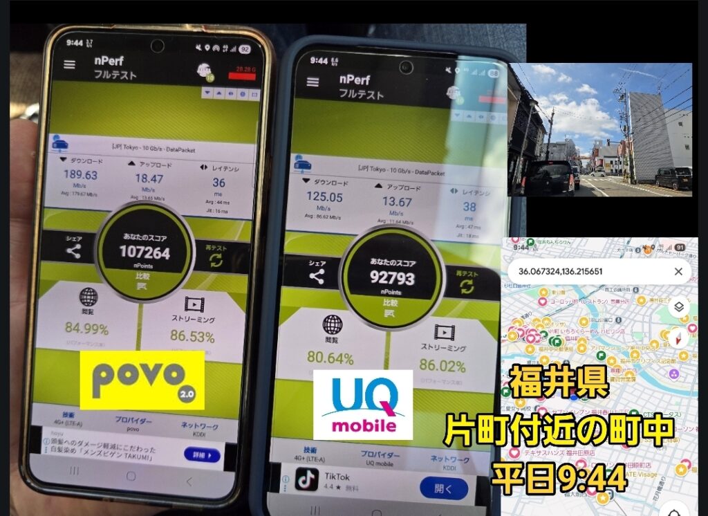 福井県片町付近でのpovo2.0とUQ mobileの速度比較(平日 9:44)
福井県片町付近の町中にて、平日午前9:44に計測されたpovo2.0とUQ mobileの通信速度比較画像。2台のスマートフォンでスピードテストアプリ「nPerf」を実行した結果と、計測場所を示す地図が並べられています。
左側のpovo2.0(4G+接続)の結果は、ダウンロード速度189.63Mbps(平均179.67Mbps)、アップロード速度18.47Mbps(平均13.65Mbps)、レイテンシ36ms(平均44ms)、nPointsスコアは107,264点。閲覧パフォーマンスは84.99%、ストリーミングは86.53%を記録しています。
右側のUQ mobile(4G接続)の結果は、ダウンロード速度125.05Mbps(平均86.62Mbps)、アップロード速度13.67Mbps(平均11.64Mbps)、レイテンシ38ms(平均47ms)、nPointsスコアは92,793点。閲覧パフォーマンスは80.64%、ストリーミングは86.02%となっています。
画像右下には、福井市順化付近(北緯36.067324、東経136.215651)を指すGoogleマップのスクリーンショットと、晴天の市街地の風景写真が添えられています。