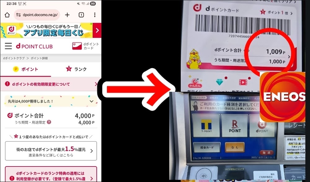 【画像14:dポイントの活用とENEOSでの利用風景】 dポイントクラブのアプリ画面で4,000Pを獲得した実績と、ENEOSのガソリンスタンド端末でdポイントを利用する様子をまとめた画像。ポイ活によるお得な還元実績と、街の店舗(ENEOS等)で実際にポイントを消費する具体的な利用シーンを視覚化したもの。