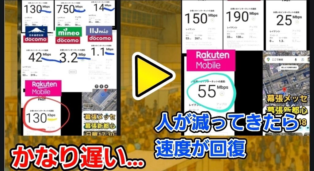 幕張メッセ(幕張新都心)のイベント混雑時における、各社SIMの通信速度比較データ。画面左側では、日本通信SIM(130Mbps)、mineo(750Mbps)、IIJmio(14Mbps)が高速〜中速を維持する中、楽天モバイルは「130kbps」と極端に低速化している実測数値を強調。画面右側では、イベント終了後など「人が減ってきたら速度が回復」する様子を示しており、楽天モバイルの速度が55Mbpsまで上昇した比較結果を表示。混雑状況によって楽天モバイルのパフォーマンスが顕著に変動することを証明する一次情報画像。