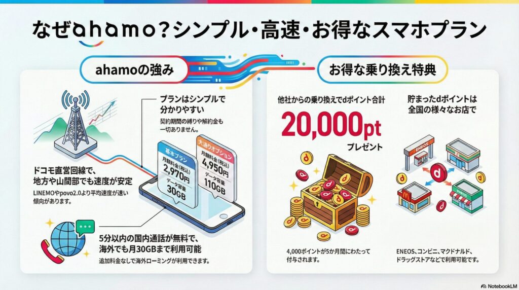 ahamoのサービス特徴と特典の解説画像。強みとして「ドコモ直営回線で地方や山間部でも安定」「5分以内の国内通話無料」「海外でも月30GBまで利用可能」と記載。料金は基本プランが30GBで2,970円、大盛りオプション追加で110GBで4,950円。乗り換え特典として合計20,000ptのdポイントプレゼントがあり、ENEOS、コンビニ、マクドナルドなどで利用可能と説明。