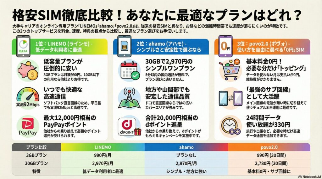 格安SIM徹底比較!あなたに最適なプランはどれ?
「格安SIM徹底比較!あなたに最適なプランはどれ?」と題した、LINEMO、ahamo、povo2.0の3サービス比較表。 1位のLINEMOは、3GBプランが月額990円、平日昼の実測値が92Mbps、最大12,000円相当のPayPayポイント還元を強調。 2位のahamoは、30GBで月額2,970円のワンプラン、5分以内国内通話無料、合計20,000円相当のdポイント進呈を特徴として記載。 3位のpovo2.0は、基本料金0円のトッピング形式、24時間データ使い放題330円、サブ回線としての利便性を提示。 下部の表では、3GBプラン(LINEMO:990円/月、ahamo:なし、povo2.0:990円/30日間)と30GBプラン(LINEMO:2,970円/月、ahamo:2,970円/月、povo2.0:2,780円/30日間)の料金が一覧化されています。