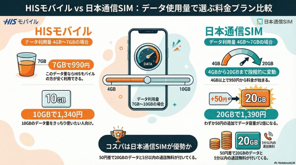 HISモバイルと日本通信SIMの料金プランをデータ使用量別に比較したインフォグラフィック。 データ利用量4GB〜7GBの場合、HISモバイルは「7GBで990円」と安さを強調。対する日本通信SIMは4GB以上で950円から段階的に変動する仕組みが示されています。 データ利用量7GB〜10GBの場合、HISモバイルは「10GBで1,340円」ときっちり使いたい人向けと記載。 一方で、日本通信SIMは「わずか50円の追加(合計1,390円)でデータ容量が2倍の20GBになる」という圧倒的なコスパを提示しています。さらに20GBプランには「5分以内の通話無料」が付いてくるため、総合的なコスパは日本通信SIMが優勢であるとまとめられています。