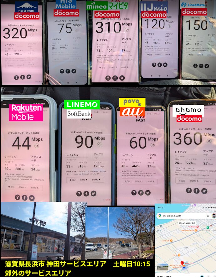 滋賀県長浜市の神田サービスエリア（郊外）にて、土曜日10時15分頃に計測された主要モバイル回線9枚の通信速度比較画像。

上段左から：
・日本通信SIM（docomo回線）：ダウンロード320Mbps、レイテンシ（アンロード済み）48ms、アップロード44Mbps
・HIS Mobile（docomo回線）：ダウンロード75Mbps、レイテンシ（アンロード済み）68ms、アップロード24Mbps
・mineo マイピタ（docomo回線）：ダウンロード310Mbps、レイテンシ（アンロード済み）73ms、アップロード17Mbps
・IIJmio（docomo回線）：ダウンロード120Mbps、レイテンシ（アンロード済み）45ms、アップロード8.9Mbps
・LinksMate（docomo回線）：ダウンロード150Mbps、レイテンシ（アンロード済み）45ms、アップロード74Mbps

下段左から：
・Rakuten Mobile：ダウンロード44Mbps、レイテンシ（アンロード済み）40ms、アップロード24Mbps
・LINEMO（SoftBank回線）：ダウンロード90Mbps、レイテンシ（アンロード済み）33ms、アップロード120Mbps
・povo2.0（au回線）：ダウンロード60Mbps、レイテンシ（アンロード済み）48ms、アップロード17Mbps
・ahamo（docomo回線）：ダウンロード360Mbps、レイテンシ（アンロード済み）26ms、アップロード27Mbps

画像下部には、計測場所である神田パーキングエリアの外観写真と、Googleマップの現在地を示すスクリーンショットが添えられています。