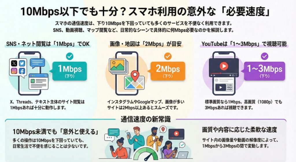 スマホ回線選びの真実：最大速度より「つながり続ける」安定性が重要な理由を解説した画像。

上部では速度の「理想」と「現実」を天秤にかけて比較。理想として追い求めがちな「最大速度 500Mbps以上」に対し、実用上は「10Mbps」あれば動画視聴・SNS・Web閲覧が快適に利用できることを示している。

中央のシチュエーション比較では、A回線とB回線の実測データの違いを提示。
・A回線（爆速だが場所を選ぶ）：観光地やモールでは「500Mbps以上」と非常に速いが、人が密集するライブ会場などでは「極端に低速」になる。
・B回線（普通だが常に安定）：通常時は「100Mbps程度」だが、混雑した会場内でも「2Mbps」を維持し、ネット閲覧が可能。

下部では、極限状態でも「2Mbps」が出ていれば、地図、通話・メッセージ、ニュース、スケジュール確認などの基本操作が「普通」に行えるという「通信の人権」の重要性を説き、最低限の速度が担保されているB回線の方が最終的なユーザー満足度が高いと結論付けている。

10Mbps以下でも十分な理由を解説した、スマホ利用の意外な「必要速度」に関する画像。

日常的なシーンで必要な下り速度の目安を具体的に数値化している。
・SNS・ネット閲覧（X、Threads、テキスト主体のサイト）：1Mbpsあれば十分に動作する。
・画像・地図（Instagram、Googleマップ、画像が多いサイト）：2Mbps以上あるとスムーズ。
・YouTube視聴：標準画質なら1Mbps、高画質（1080p）でも3Mbpsあれば視聴可能。

下部では「通信速度の新常識」として、10Mbps未満でも日常生活で不便を感じることは少なく、サイト内の画像量や動画の解像度に応じて「1Mbpsから3Mbps」の間で柔軟に変動することを解説している。