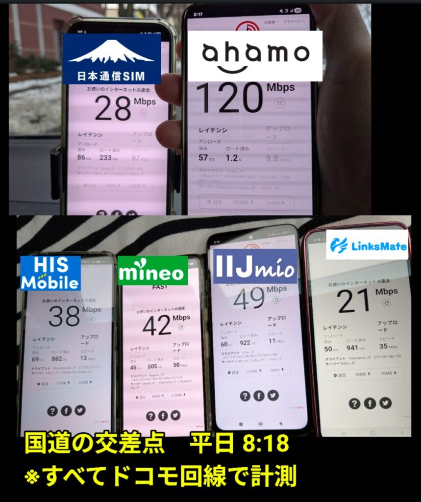 【実測】国道交差点（平日 8:18） 平日の朝8時18分、国道の交差点で計測したドコモ回線6社の通信速度比較。上段：日本通信SIM（28Mbps）、ahamo（120Mbps）。下段：HIS Mobile（38Mbps）、mineo（42Mbps）、IIJmio（49Mbps）、LinksMate（21Mbps）。通勤時間帯の国道沿いにおける、各キャリアのリアルな通信パフォーマンスを数値で示している。