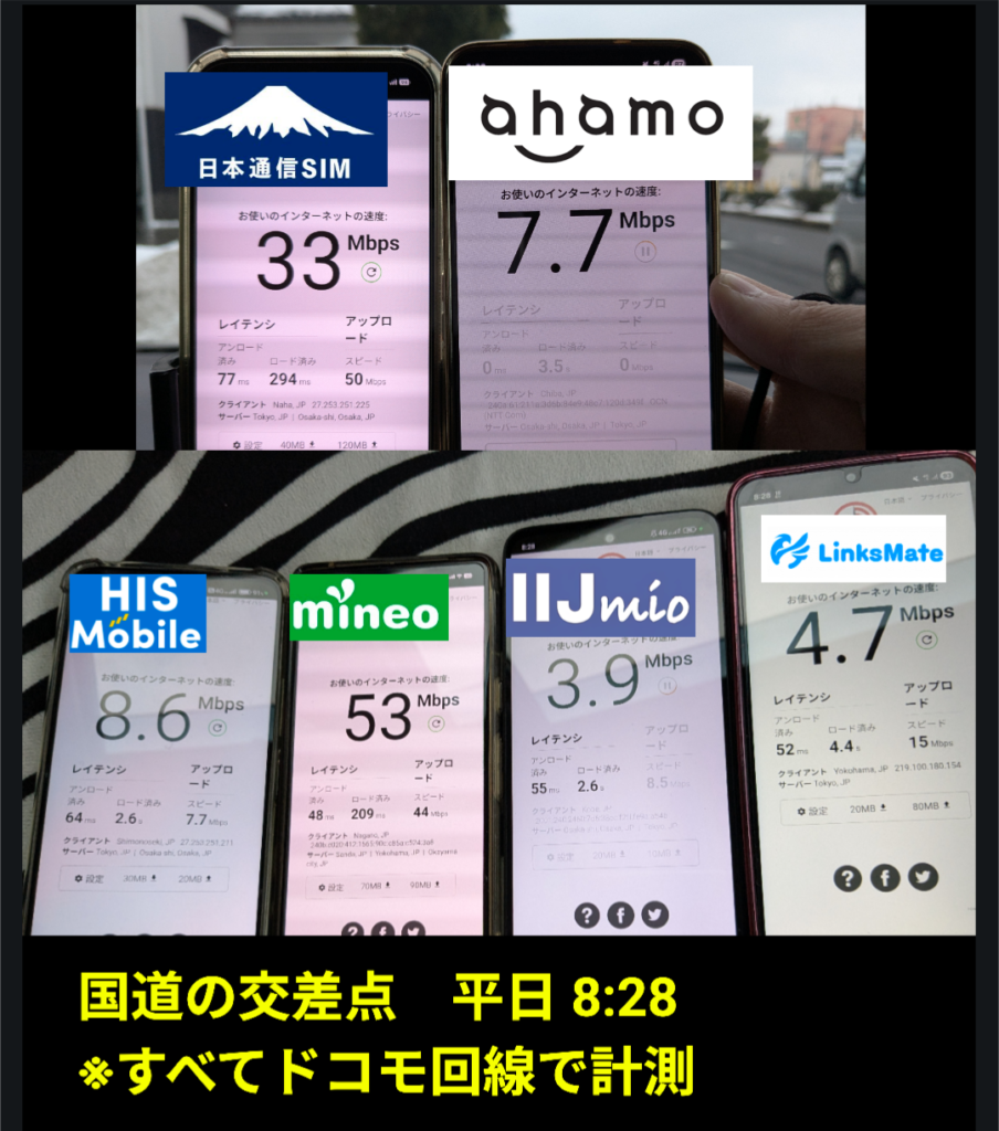 （実測：国道交差点 平日 8:28） 平日朝8時28分、国道交差点でのドコモ回線6社一斉計測結果。日本通信SIM：33Mbps、ahamo：7.7Mbps、HIS Mobile：8.6Mbps、mineo：53Mbps、IIJmio：3.9Mbps、LinksMate：4.7Mbps。8時半手前で急激に速度が落ち込んだキャリア（ahamo、IIJmio、LinksMateなど）と、安定を維持するmineoの差が顕著に表れているデータ。