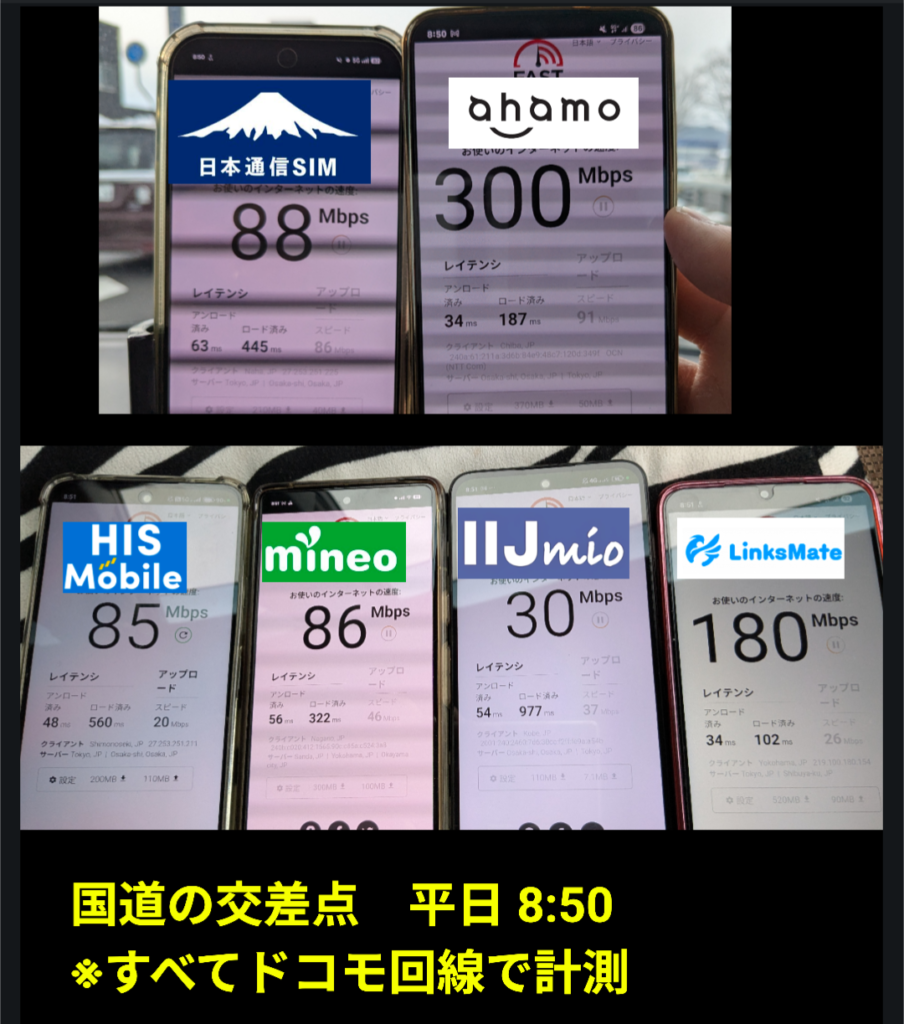 【実測】国道交差点（平日 8:50） 平日の朝8時50分、国道交差点で計測したドコモ回線6社の通信速度（下り）比較。 ・日本通信SIM：88Mbps ・ahamo：300Mbps ・HIS Mobile：85Mbps ・mineo：86Mbps ・IIJmio：30Mbps ・LinksMate：180Mbps 混雑が落ち着き始めた時間帯で、多くのキャリアで速度が大幅に回復し、非常に高い数値を記録している。