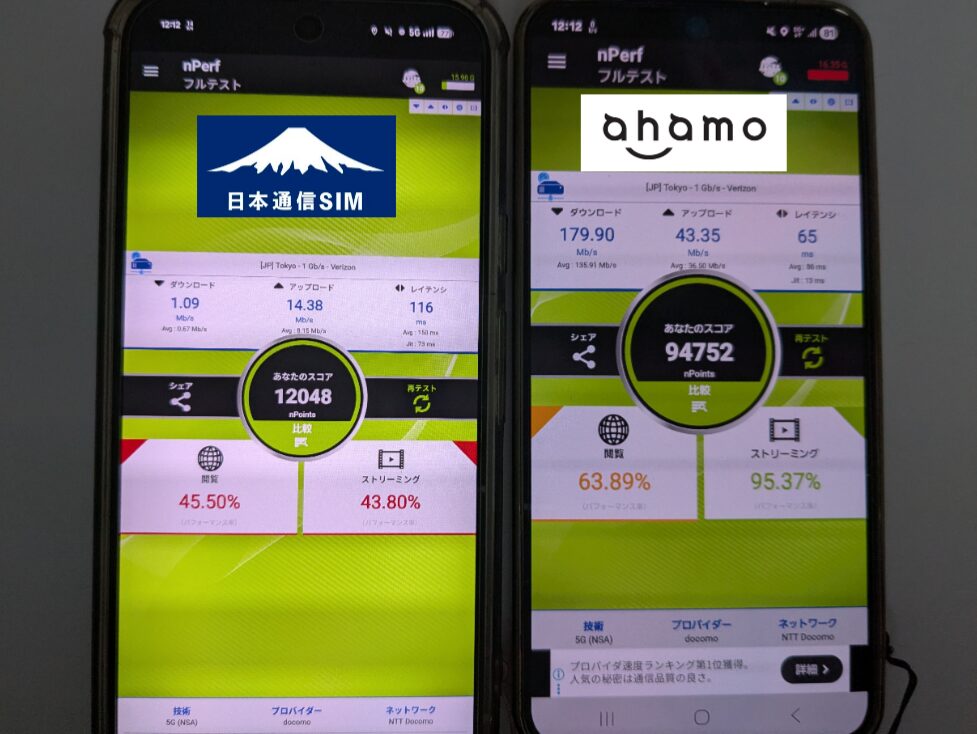nPerfによる詳細計測（日本通信SIM vs ahamo 12:12） 平日12時12分、nPerfアプリを使用した日本通信SIMとahamoの比較。日本通信SIM：1.09Mbps（スコア12048）、ahamo：179.90Mbps（スコア94752）。昼の混雑時間帯における圧倒的な速度差を、閲覧成功率やストリーミング品質の％表示と共に詳細に示している。