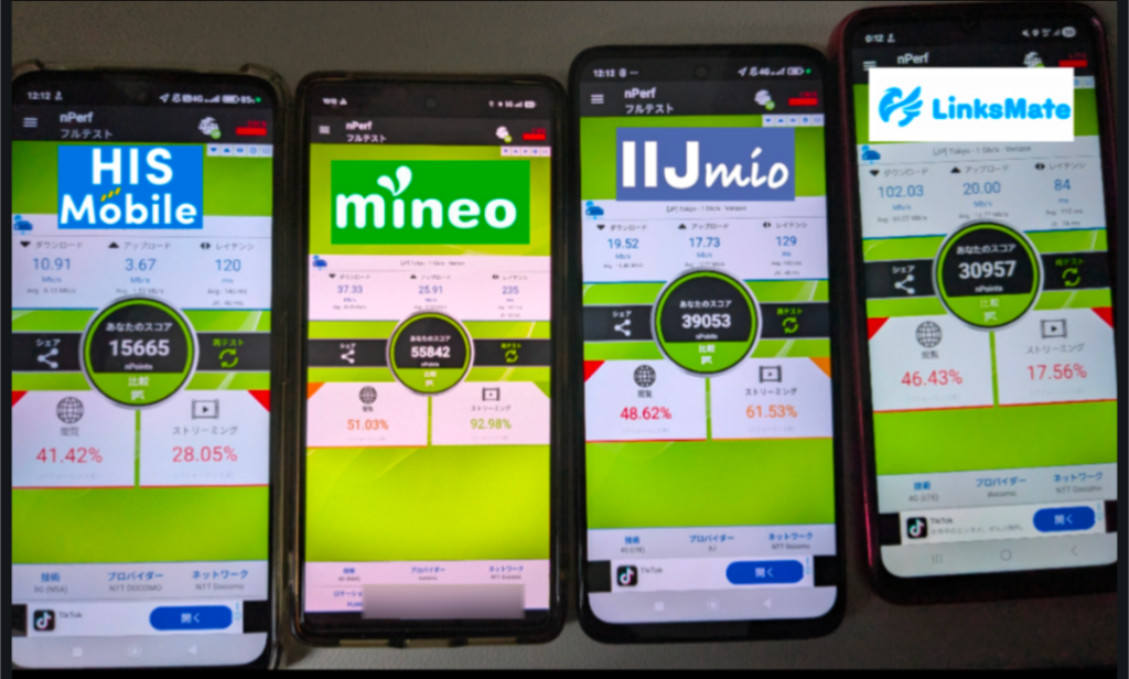 nPerfによる詳細計測（4社比較 12:12） 平日12時12分、ドコモ回線4社のnPerf計測結果。HIS Mobile：10.91Mbps（スコア15665）、mineo：37.33Mbps（スコア55842）、IIJmio：19.52Mbps（スコア39053）、LinksMate：102.03Mbps（スコア30957）。各社のダウンロード速度だけでなく、アプリ挙動を含めた総合スコアを表示している。
