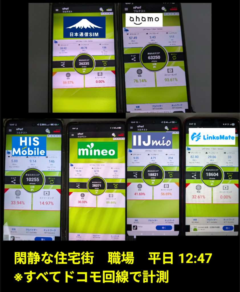 【実測】閑静な住宅街 職場（平日 12:47） 平日12時47分、昼休みの職場（住宅街）でのドコモ回線6社計測。日本通信SIM：35.92Mbps、ahamo：57.49Mbps、HIS Mobile：5.88Mbps、mineo：13.29Mbps、IIJmio：9.55Mbps、LinksMate：82.80Mbps。最も混雑する時間帯における各社のリアルな挙動を数値化している。