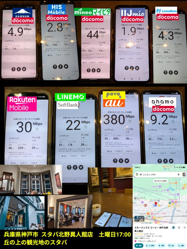 代替のテキスト作成(画像を送信してください）
カスタム Gem
代替のテキスト作成(画像を送信してください） said
兵庫県神戸市のスターバックス コーヒー 神戸北野異人館店にて、土曜日17:00に測定された各モバイル回線の通信速度比較画像。9台のスマートフォンによるスピードテスト結果では、povo（au回線）が380Mbpsという圧倒的なダウンロード速度を記録しています。次いで楽天モバイルが30Mbps、LINEMO（SoftBank回線）が22Mbps、ahamo（docomo回線）が9.2Mbps、日本通信SIM（docomo回線）が4.9Mbps、LinkMate（docomo回線）が4.3Mbps、HIS Mobile（docomo回線）が2.8Mbps、IIJmio（docomo回線）が1.9Mbpsとなっており、mineo（docomo回線）は44Kbpsと極端に低速な数値を示しています。画像下部には、歴史的建造物を利用した店舗の内観・外観写真と、Googleマップの現在地（スターバックス コーヒー 神戸北野異人館店）が添えられています。