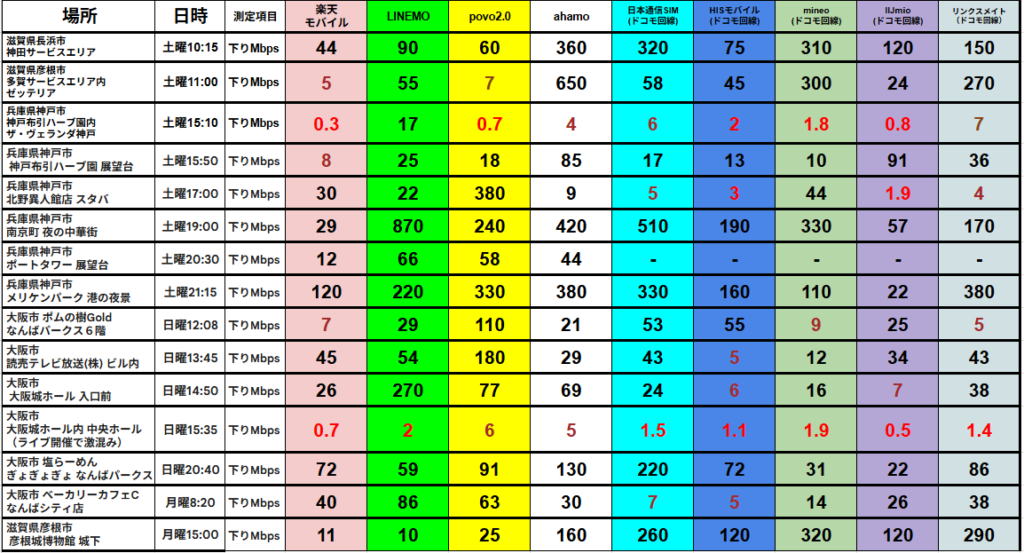 滋賀県、兵庫県、大阪府の各地における主要キャリア（楽天モバイル、LINEMO、povo2.0、ahamo）および格安SIM（日本通信SIM、HISモバイル、mineo、IIJmio、リンクスメイト）の通信速度（下りMbps）の実測比較表。土・日・月の各時間帯・スポットでのデータ。

【主な計測結果】
・滋賀県長浜市神田PA（土曜10:15）：ahamo（360Mbps）や日本通信（320Mbps）が高速。楽天は44Mbps。
・兵庫県神戸市布引ハーブ園（土曜15:10）：全社10Mbps以下と低速で、楽天0.3Mbps、IIJmio 0.8Mbpsと厳しい結果。
・神戸市南京町（土曜19:00）：LINEMOが870Mbpsと突出。日本通信も510Mbps。
・大阪城ホール内（日曜15:35/ライブ開催で激混み）：全社10Mbps未満。楽天0.7Mbps、LINEMO 2Mbps、IIJmio 0.5Mbpsと混雑の影響が顕著。
・滋賀県彦根城博物館（月曜15:00）：mineo（320Mbps）やリンクスメイト（290Mbps）が好成績。

全体として、場所や混雑状況により1Mbps未満から800Mbps超えまで大幅な差が出る実測データとなっている。