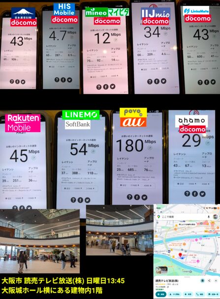 大阪市中央区の読売テレビ放送（株）本社ビル1階、大阪城ホール横の建物内にて、日曜日13:45に測定された各モバイル回線の通信速度比較画像。9台のスマートフォンによるスピードテストの結果、povo（au回線）が180Mbpsという突出したダウンロード速度を記録しています。次いでLINEMO（SoftBank回線）が54Mbps、楽天モバイルが45Mbps、LinkMate（docomo回線）が43Mbps、日本通信SIM（docomo回線）が43Mbps、IIJmio（docomo回線）が34Mbps、ahamo（docomo回線）が29Mbps、mineo（docomo回線）が12Mbpsという計測結果になりました。HIS Mobile（docomo回線）は4.7Mbpsと、この地点では比較的低速な数値を示しています。画像下部には、広々とした近代的なロビーの内観写真と、Googleマップの現在地（読売テレビ放送本社付近）が添えられています。