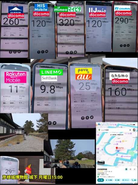 滋賀県彦根市の「彦根城博物館 城下」にて、月曜日15:00に測定された各モバイル回線の通信速度比較画像。9台のスマートフォンによるスピードテストの結果、ダウンロード速度は、mineo（docomo回線）が320Mbpsという非常に高速な数値を記録しています。次いでLinkMate（docomo回線）が290Mbps、日本通信SIM（docomo回線）が260Mbps、ahamo（docomo回線）が160Mbps、HIS Mobile（docomo回線）とIIJmio（docomo回線）が共に120Mbpsとなっており、docomo系回線が総じて100Mbpsを超える強さを見せています。一方で、楽天モバイルは11Mbps、LINEMO（SoftBank回線）は9.8Mbpsと控えめな数値になり、povo（au回線）は25Mbpsという計測結果でした。画像下部には、彦根城の石垣や城郭を背にした風景写真、彦根市のキャラクター「ひこにゃん」の姿、およびGoogleマップの現在地（彦根城博物館付近）が添えられています。

今回の彦根城でのデータは、これまでの関西主要スポットと比較してもdocomo系回線の伸びが顕著で面白い
