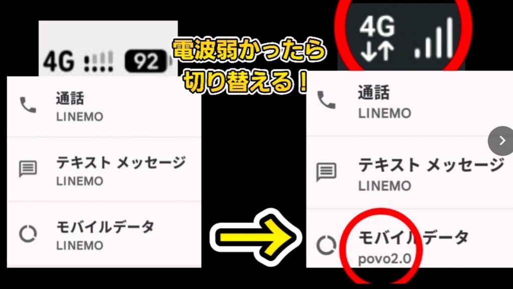 スマートフォンの設定画面の比較画像。「電波弱かったら切り替える！」というテキストと共に、モバイルデータ通信の切り替え手順が示されています。左側の画像では、電波強度が4本中1本のみ点灯している不安定な状態で、モバイルデータ通信に「LINEMO」が設定されています。右側の画像では、黄色い矢印の先に「povo2.0」へ切り替えた後の設定画面が表示されており、右上のアンテナピクトは4本すべてが点灯し、4Gのアップロード・ダウンロードを示す矢印も表示され、通信環境が改善された様子が視覚的に示されています。
