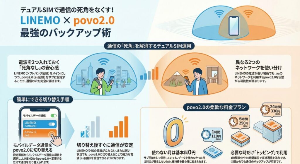 「デュアルSIMで通信の死角をなくす！LINEMO × povo2.0 最強のバックアップ術」と題された解説画像。以下の4つのポイントが詳細データと共に説明されています。

・通信の「死角」を解消する運用：ソフトバンク回線の「LINEMO」をメイン、au回線の「povo2.0」をサブに設定し、異なる2つのネットワークを使い分けることで、電波の弱い場所でも通信を確保できる仕組みを解説。
・簡単にできる切り替え手順：スマートフォンの設定画面で「モバイルデータ通信」の項目からLINEMOからpovo2.0へ切り替える操作手順をイラストで紹介。切り替え後、アンテナピクトが1本から4本へ増え、すぐに通信が安定する様子を視覚化。
・povo2.0の柔軟な料金プラン：基本料「0円」の大きな数字と共に、必要な時だけ追加できるトッピング料金として「1時間 110円（税込）」「6時間 250円（税込）」「24時間 330円（税込）」という具体的な数値を提示。
・維持費の最小化：サブ回線として保持しても、データを使わなかった月は料金が発生せず、維持費を最小限に抑えられるメリットを強調。