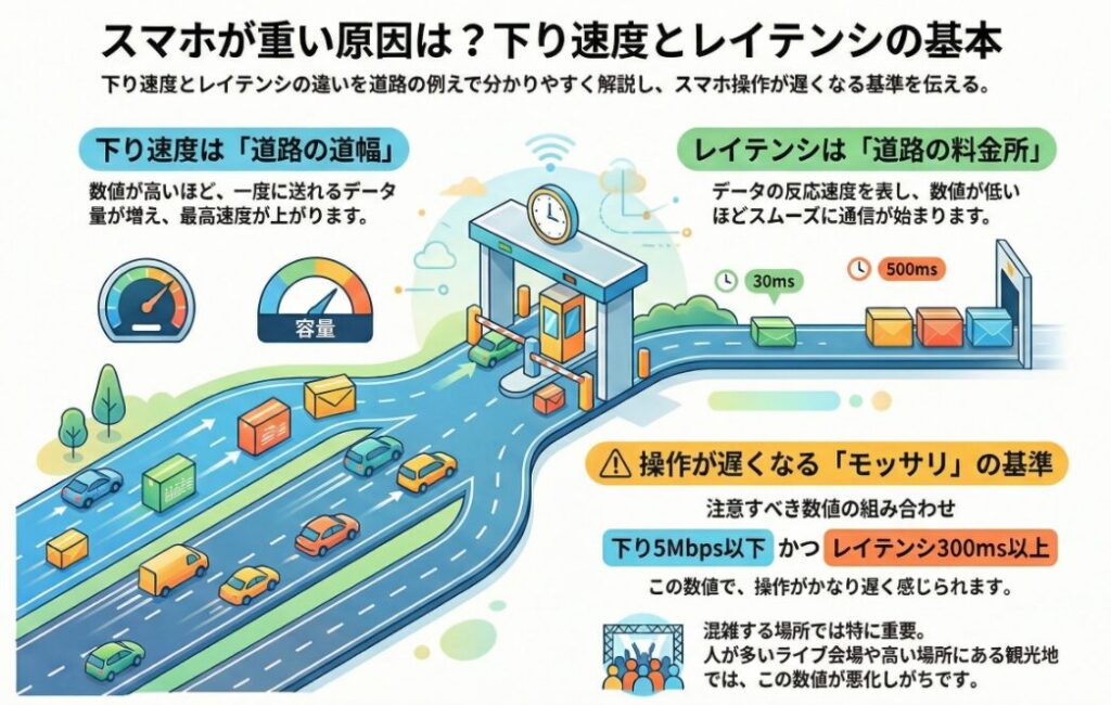 代替のテキスト作成(画像を送信してください）
カスタム Gem
代替のテキスト作成(画像を送信してください） said
「スマホが重い原因は？下り速度とレイテンシの基本」と題された、通信品質の仕組みを道路に例えて解説するインフォグラフィック画像。以下の詳細な数値データと解説が含まれています。

・下り速度の定義：「道路の道幅」に例えられ、数値が高いほど一度に送れるデータ量が増え、最高速度が上がると説明。
・レイテンシの定義：「道路の料金所」に例えられ、データの反応速度を表す。数値が低いほどスムーズに通信が始まると解説し、比較用として「30ms（良好）」と「500ms（遅延あり）」の数値を提示。
・操作が遅くなる「モッサリ」の基準：注意すべき数値の組み合わせとして、「下り5Mbps以下」かつ「レイテンシ300ms以上」という具体的な基準を明示。この数値に達すると操作がかなり遅く感じられると説明。
・注意が必要なシーン：混雑する場所、人が多いライブ会場、高い場所にある観光地では、これらの数値が悪化しやすいことを補足。

通信の仕組みが非常に分かりやすく視覚化