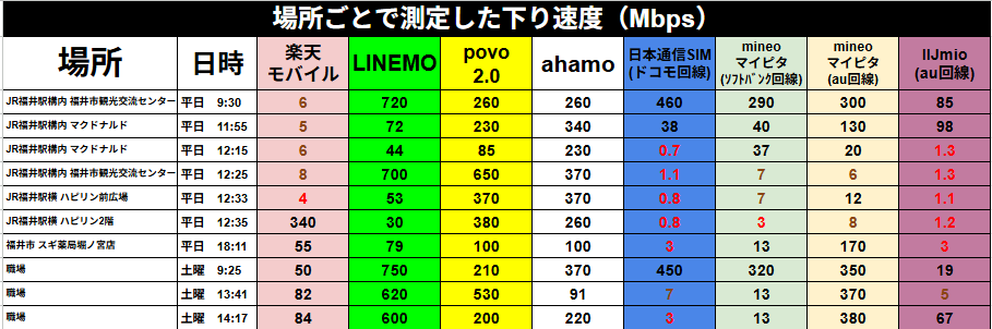 場所、日時、および各キャリア・格安SIMサービスごとの下り通信速度（Mbps）をまとめた表形式のデータ。

【測定結果の概要】
JR福井駅構内や周辺、福井市内の店舗、職場での実測値です。

【詳細データ（単位：Mbps）】

JR福井駅構内 福井市観光交流センター（平日 9:30）
楽天: 6 / LINEMO: 720 / povo2.0: 260 / ahamo: 260 / 日本通信: 460 / mineo(S): 290 / mineo(A): 300 / IIJmio: 85

JR福井駅構内 マクドナルド（平日 11:55）
楽天: 5 / LINEMO: 72 / povo2.0: 230 / ahamo: 340 / 日本通信: 38 / mineo(S): 40 / mineo(A): 130 / IIJmio: 98

JR福井駅構内 マクドナルド（平日 12:15）
楽天: 6 / LINEMO: 44 / povo2.0: 85 / ahamo: 230 / 日本通信: 0.7 / mineo(S): 37 / mineo(A): 20 / IIJmio: 1.3

JR福井駅構内 福井市観光交流センター（平日 12:25）
楽天: 8 / LINEMO: 700 / povo2.0: 650 / ahamo: 370 / 日本通信: 1.1 / mineo(S): 7 / mineo(A): 6 / IIJmio: 1.3

JR福井駅横 ハピリン前広場（平日 12:33）
楽天: 4 / LINEMO: 53 / povo2.0: 370 / ahamo: 370 / 日本通信: 0.8 / mineo(S): 7 / mineo(A): 12 / IIJmio: 1.1

JR福井駅横 ハピリン2階（平日 12:35）
楽天: 340 / LINEMO: 30 / povo2.0: 380 / ahamo: 260 / 日本通信: 0.8 / mineo(S): 3 / mineo(A): 8 / IIJmio: 1.2

福井市 スギ薬局堀ノ宮店（平日 18:11）
楽天: 55 / LINEMO: 79 / povo2.0: 100 / ahamo: 100 / 日本通信: 3 / mineo(S): 13 / mineo(A): 170 / IIJmio: 3

職場（土曜 9:25）
楽天: 50 / LINEMO: 750 / povo2.0: 210 / ahamo: 370 / 日本通信: 450 / mineo(S): 320 / mineo(A): 350 / IIJmio: 19

職場（土曜 13:41）
楽天: 82 / LINEMO: 620 / povo2.0: 530 / ahamo: 91 / 日本通信: 7 / mineo(S): 13 / mineo(A): 370 / IIJmio: 5

職場（土曜 14:17）
楽天: 84 / LINEMO: 600 / povo2.0: 200 / ahamo: 220 / 日本通信: 3 / mineo(S): 13 / mineo(A): 380 / IIJmio: 67