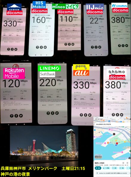 兵庫県神戸市のメリケンパーク（神戸の港の夜景スポット）にて、土曜日21:15に測定された各モバイル回線の通信速度比較画像。9台のスマートフォンによるスピードテストの結果、ダウンロード速度は、LinkMate（docomo回線）とahamo（docomo回線）が共に380Mbps、日本通信SIM（docomo回線）とpovo（au回線）が共に330Mbpsという非常に高速な数値を記録しています。次いでLINEMO（SoftBank回線）が220Mbps、HIS Mobile（docomo回線）が160Mbps、楽天モバイルが120Mbps、mineo（docomo回線）が110Mbpsとなっており、IIJmio（docomo回線）は22Mbpsという計測結果になっています。画像下部には、ライトアップされた神戸ポートタワーや海洋博物館を望む夜景写真と、Googleマップの現在地（メリケンパーク内）が添えられています。