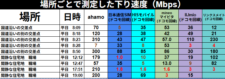 場所・日時ごとの下り速度（Mbps）比較表 国道沿いの交差点や閑静な住宅地の職場など、複数の場所と時間帯で計測したドコモ回線6社（ahamo、日本通信SIM、HISモバイル、mineo、IIJmio、リンクスメイト）の通信速度をまとめた一覧表。8:28の混雑ピークや17:51の速度低下など、各社の安定性の違いを詳細な数値で比較している。