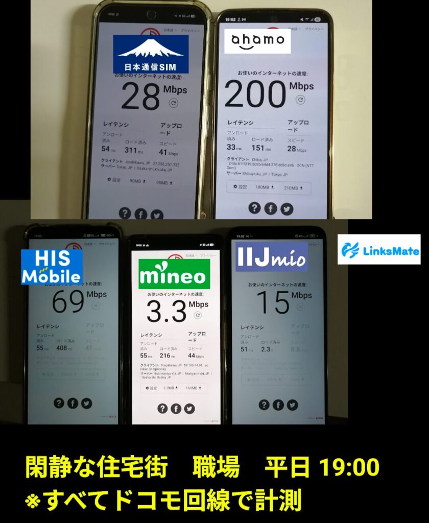 【実測】住宅街 職場（平日 19:00） 平日19時00分、夜のドコモ回線6社計測。日本通信SIM：28Mbps、ahamo：200Mbps、HIS Mobile：69Mbps、mineo：3.3Mbps、IIJmio：15Mbps、LinksMate：計測結果非表示。17時台と比較して回復傾向にある中、mineoの低速状態が継続している様子などを示している。