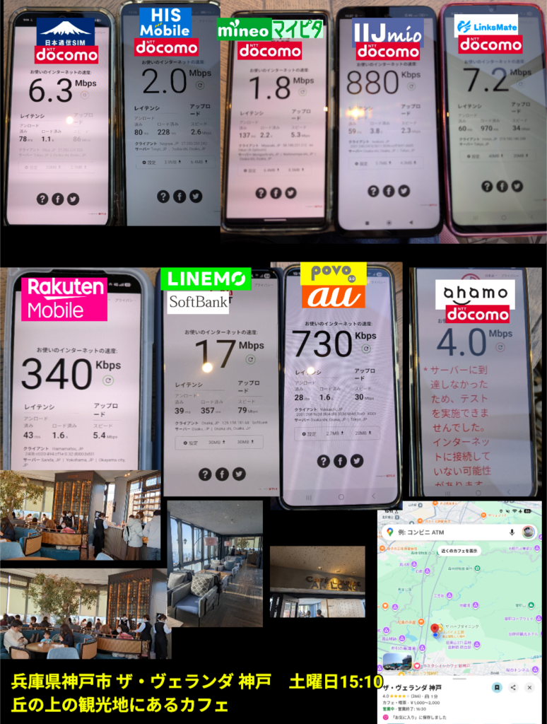 兵庫県神戸市の観光施設内にあるカフェ「ザ・ヴェランダ神戸」にて、土曜日15:10に計測した各モバイル回線の通信速度比較画像。9台のスマートフォンによるリアルタイムのスピードテスト結果（Fast.com）が表示されています。

上段左から：

日本通信SIM (docomo回線)： 6.3Mbps

HIS Mobile (docomo回線)： 2.0Mbps

mineo マイピタ (docomo回線)： 1.8Mbps

IIJmio (docomo回線)： 880Kbps

LinksMate (docomo回線)： 7.2Mbps

中段左から：

楽天モバイル： 340Kbps

LINEMO (SoftBank回線)： 17Mbps

povo2.0 (au回線)： 730Kbps

ahamo (docomo回線)： 4.0Mbps（※画面には「サーバーに到達しなかったためテストを実施できませんでした」とのエラーメッセージあり）

下部には、店舗のおしゃれな内装やテラス席の様子、および現在地を示すGoogleマップ（布引ハーブ園付近）のスクリーンショットが配置されています。丘の上の観光地という立地条件の影響か、全体的に速度が低速で、特にLINEMOが17Mbpsで首位、次いでLinksMateや日本通信SIMが数Mbpsを維持しているものの、1Mbpsを切る回線も複数見受けられる厳しい通信環境が記録されています。