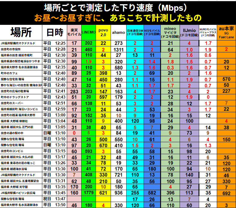 JR福井駅横の商業施設「ハピリン」2階にて、平日12:35に実施した通信速度の一斉計測データ。8台のスマートフォンを並べ、お昼休みの終盤における各社の通信品質を可視化しています。
計測結果の内訳は以下の通りです。
【上段:MVNO・格安SIM勢】
日本通信SIM(ドコモ回線):820kbps(1Mbps未満)
mineo マイピタ(ソフトバンク回線):3.6Mbps
mineo マイピタ(au回線):8.2Mbps
IIJmio(au回線):1.2Mbps
【中段:MNO・オンライン専用プラン】
楽天モバイル:340Mbps
LINEMO(ソフトバンク):30Mbps
povo 2.0(au):380Mbps
ahamo(ドコモ):260Mbps
この地点では、楽天モバイル(340Mbps)、povo 2.0(380Mbps)、ahamo(260Mbps)が非常に高い数値を記録しており、屋内施設ながらキャリア回線の強さが際立っています。対照的に、日本通信SIMは820kbpsと低迷し、IIJmioも1.2Mbpsに留まるなど、お昼の混雑による速度制限の影響が色濃く出た実測データです。画像下部にはハピリン2階の施設内風景と、Googleマップの現在地エビデンスが添えられています。
福井県内の各地(JR福井駅、大野市、越前町、勝山市など)で、平日・日曜・祝日の「お昼〜お昼すぎ」の時間帯に計測した通信速度(下りMbps)の膨大な比較一覧表。楽天モバイル、LINEMO、povo 2.0、ahamo、日本通信SIM、HISモバイル、mineo、IIJmio、NUROモバイル、au本家の全10サービスにおよぶ実測データです。
主な数値として、平日12:28の田舎町の市役所ではahamoが1311Mbpsという驚異的な爆速を記録。一方で、同じ地点のpovo 2.0は2Mbps、格安SIM勢(日本通信、IIJmio、NURO)も1〜2Mbps台と、サービス間で極端な差が出ています。また、13:45のハピリン前広場ではLINEMOが1779Mbpsを記録するなど、特定のスポットでの爆発的な速度向上も確認できます。
全体として、12時台は日本通信SIMやNUROモバイルなどのMVNO勢が1Mbps前後まで落ち込む傾向が顕著であり、混雑時間帯におけるキャリア直営(ahamo、povo等)と格安SIMの決定的な品質差を、数十箇所の地点データで克明に証明した一次情報資料です。