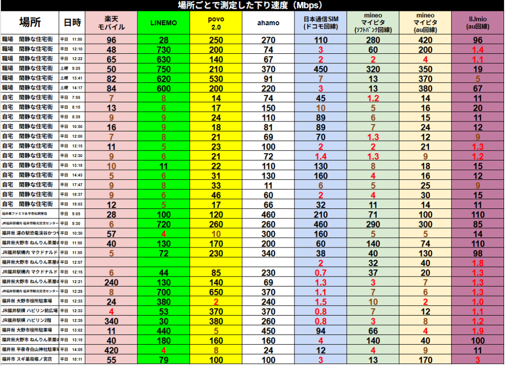 福井県内の「職場」「自宅」「JR福井駅周辺」などの各地点において、主要キャリア・格安SIM(楽天モバイル、LINEMO、povo2.0、ahamo、日本通信SIM、mineoマイピタ S/A回線、IIJmio A回線)の下り通信速度(Mbps)を測定した比較表。
主な測定結果の詳細は以下の通りです。
昼休みの混雑(12時台): 平日12時台のJR福井駅周辺や住宅街では、日本通信SIM、mineo、IIJmioといったMVNO勢が1〜2Mbps前後まで著しく低下し、いわゆる「昼の壁」が顕著です。対照的に、LINEMOは駅周辺で最大720Mbps、povo2.0は650Mbps、ahamoは370Mbpsを記録し、キャリア直接の回線が圧倒的な強さを見せています。
場所による楽天モバイルの変動: 平泉寺白山神社駐車場で420Mbps、福井駅前ハピリン2階で340Mbpsと爆速を記録する一方で、駅構内のマクドナルドやハピリン前広場では4〜6Mbpsに落ち込むなど、ピンポイントでの速度差が激しい傾向にあります。
自宅と職場の傾向: 職場(閑静な住宅街)ではLINEMOが600〜750Mbpsと非常に安定していますが、自宅(閑静な住宅街)では5〜11Mbps程度に留まっており、同じ「住宅街」という括りでも基地局の配置によって100倍近い速度差が出ています。
mineo(ソフトバンク回線 vs au回線): 全体的にau回線の方が数値が伸びる場面が多く、職場の11時台ではau回線が420Mbpsに対しソフトバンク回線が280Mbps、13時台ではau回線が370〜380Mbpsに対しソフトバンク回線は13Mbpsと、時間帯や場所によって回線種別ごとの最適解が異なることがデータから読み取れます。
自身の生活圏内における、リアルな通信品質の差を数値化した一次情報データです。