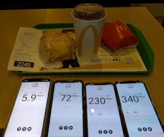 JR福井駅構内のマクドナルド店内にて、4台のスマートフォンを並べて通信速度を一斉計測している様子。トレイの上には「チーズてりたま」のセットが置かれており、https://www.google.com/search?q=%E3%81%9D%E3%81%AE%E6%89%8B%E5%89%8D%E3%81%A7%E5%90%84%E3%82%B5%E3%83%BC%E3%83%93%E3%82%B9%E3%81%AEFAST.comによる計測結果が表示されています。
左から、楽天モバイルが5.9Mbps、LINEMOが72Mbps、povo 2.0が230Mbps、そして最も右のahamoが340Mbpsという数値を記録しており、同じ場所・時間帯でもキャリアやプランによって通信品質に大きな差があることを実測データで証明しています。