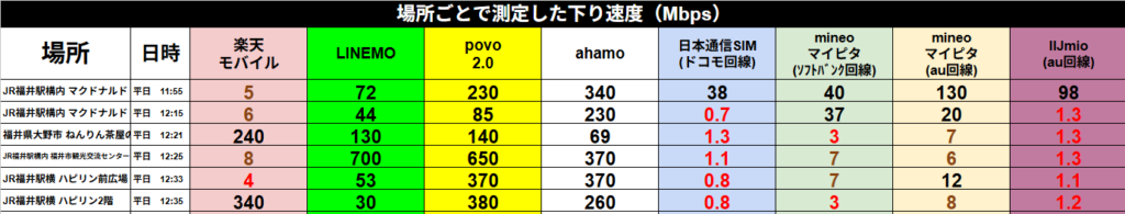 場所ごとで測定した下り速度(Mbps)の比較表。平日11:55〜12:35にかけて、福井県内の各地点で8つの通信サービス(楽天モバイル、LINEMO、povo 2.0、ahamo、日本通信SIM、mineo マイピタ ソフトバンク回線・au回線、IIJmio au回線)を計測した結果です。
主な計測値として、JR福井駅構内のマクドナルド(11:55)ではahamoが340Mbps、povo 2.0が230Mbpsと高速ですが、混雑が始まる12:15には日本通信SIMが0.7Mbps、IIJmioが1.3Mbpsまで低下。一方、12:25の福井市観光交流センターではLINEMOが700Mbps、povo 2.0が650Mbpsという非常に高い数値を記録しています。
楽天モバイルは地点により5Mbpsから340Mbpsと差が激しく、格安SIM(MVNO)勢は12時台の混雑時間帯に1Mbps前後まで速度が落ち込む傾向が顕著に表れています。