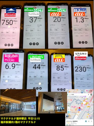 JR福井駅構内1階「マクドナルド 福井駅店」にて、混雑のピークを迎える平日12:15に実施した通信速度の一斉計測データ。8台のスマートフォンを並べ、昼時の通信制限や混雑の影響が色濃く出た実測値を表示しています。
計測結果の内訳は以下の通りです。
【上段:MVNO・格安SIM勢】
日本通信SIM(ドコモ回線):750kbps(1Mbpsを下回る)
mineo マイピタ(ソフトバンク回線):37Mbps
mineo マイピタ(au回線):20Mbps
IIJmio(au回線):1.3Mbps
【中段:MNO・オンライン専用プラン】
楽天モバイル:6.9Mbps
LINEMO(ソフトバンク):44Mbps
povo 2.0(au):85Mbps
ahamo(ドコモ):230Mbps
12時前の計測時と比較して、特に日本通信SIMが750kbps、IIJmioが1.3Mbpsと、MVNO(格安SIM)勢の速度低下が著しいことがわかります。一方でahamoは230Mbpsを維持しており、混雑時間帯におけるキャリア直接提供プランの安定性と、格安SIMの弱点が明確に表れた一次情報データです。下部には店舗外観、店内写真、Googleマップの現在地エビデンスが添えられています。