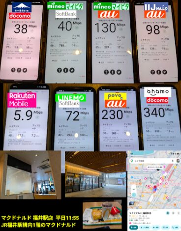 場所ごとで測定した下り速度(Mbps)の比較表。平日11:55〜12:35にかけて、福井県内の各地点で8つの通信サービス(楽天モバイル、LINEMO、povo 2.0、ahamo、日本通信SIM、mineo マイピタ ソフトバンク回線・au回線、IIJmio au回線)を計測した結果です。
主な計測値として、JR福井駅構内のマクドナルド(11:55)ではahamoが340Mbps、povo 2.0が230Mbpsと高速ですが、混雑が始まる12:15には日本通信SIMが0.7Mbps、IIJmioが1.3Mbpsまで低下。一方、12:25の福井市観光交流センターではLINEMOが700Mbps、povo 2.0が650Mbpsという非常に高い数値を記録しています。
楽天モバイルは地点により5Mbpsから340Mbpsと差が激しく、格安SIM(MVNO)勢は12時台の混雑時間帯に1Mbps前後まで速度が落ち込む傾向が顕著に表れています。