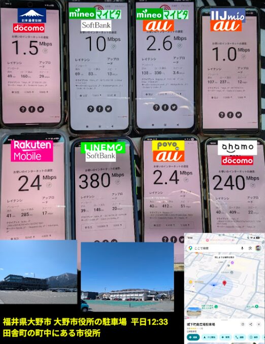 福井県大野市の大野市役所駐車場にて、平日12:33の混雑時間帯に実施した通信速度(下りMbps)の計測比較画像です。
上段(MVNOなど):
・日本通信SIM(ドコモ回線):1.5Mbps
・mineo マイピタ(ソフトバンク回線):10Mbps
・mineo マイピタ(au回線):2.6Mbps
・IIJmio(au回線):1.0Mbps
下段(キャリア・サブブランド):
・楽天モバイル:24Mbps
・LINEMO(ソフトバンク回線):380Mbps
・povo 2.0(au回線):2.4Mbps
・ahamo(ドコモ回線):240Mbps
特筆すべきはLINEMOの380Mbpsとahamoの240Mbpsという圧倒的な速さですが、一方で同じキャリア系でもpovo 2.0が2.4Mbps、楽天モバイルが24Mbpsに留まるなど、場所とタイミングによる差が顕著です。MVNO勢は概ね1Mbps〜10Mbpsと厳しい結果になっています。画像下部には、広々とした市役所駐車場の外観写真と、現在地を示すGoogleマップのスクリーンショットが配置され、屋外での実測データであることを証明しています。