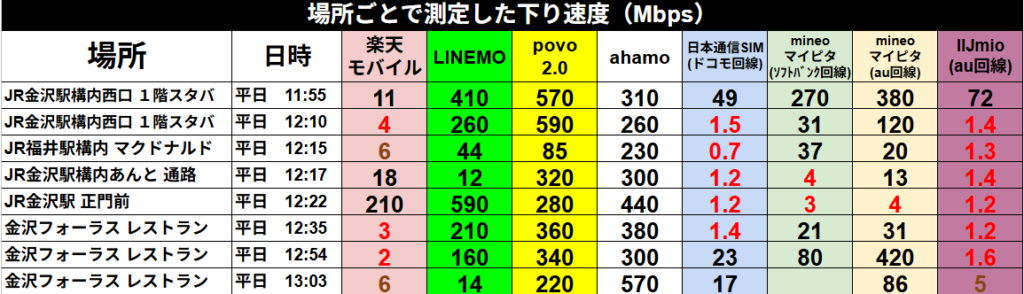 場所ごとに測定した下り速度（Mbps）の比較表。JR金沢駅構内（西口スタバ、あんと通路、正門前）、JR福井駅構内（マクドナルド）、金沢フォーラス（レストラン）の計5箇所で、平日11:55から13:03にかけて測定。楽天モバイル、LINEMO、povo 2.0、ahamo、日本通信SIM（ドコモ回線）、mineo マイピタ（ソフトバンク・au回線）、IIJmio（au回線）の通信速度を比較。

主な数値データ：
・povo 2.0とahamoが圧倒的に高速で安定。povo 2.0は金沢駅西口スタバ（12:10）で590Mbps、ahamoは金沢フォーラス（13:03）で570Mbpsを記録。
・LINEMOも概ね高速だが、場所により変動が激しく、金沢駅正門前で590Mbpsを出す一方で、金沢駅あんと通路（12:17）では12Mbps、金沢フォーラス（13:03）では14Mbpsまで低下。
・楽天モバイルは全体的に1桁〜20Mbps以下と苦戦。ただし、金沢駅正門前（12:22）のみ210Mbpsと突出して速い。
・格安SIM（日本通信、mineo、IIJmio）は、12時台の混雑時間帯に1Mbps台まで落ち込む地点が多い。特にIIJmioは測定したほぼ全ての地点で1.2〜1.6Mbps（13:03のみ5Mbps）と低速。
・mineoは12時台でも回線によって差があり、金沢駅西口スタバ（11:55）ではau回線が380Mbps、ソフトバンク回線が270Mbpsと非常に高速。