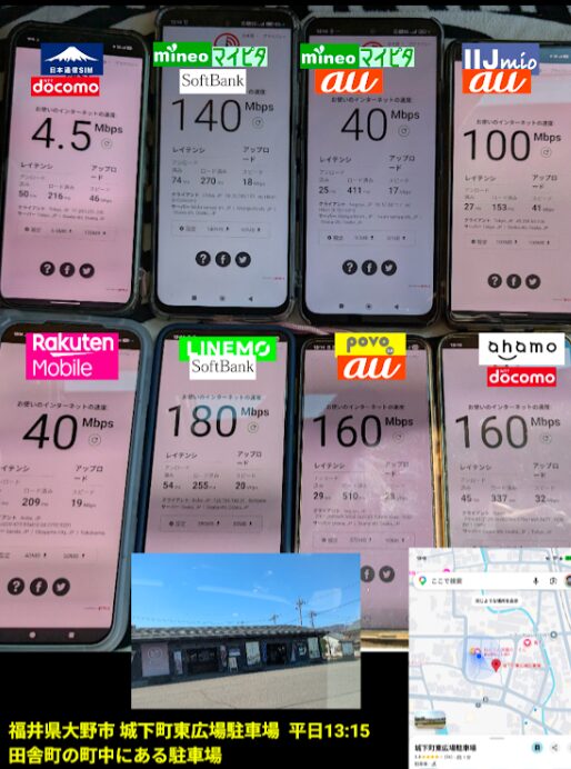 福井県大野市の城下町東広場駐車場にて、平日13:15に実施した通信速度(下りMbps)の計測比較画像です。お昼の混雑ピークを過ぎ、多くの回線で速度が回復している様子がわかります。
上段(MVNOなど):
・日本通信SIM(ドコモ回線):4.5Mbps
・mineo マイピタ(ソフトバンク回線):140Mbps
・mineo マイピタ(au回線):40Mbps
・IIJmio(au回線):100Mbps
下段(キャリア・サブブランド):
・楽天モバイル:40Mbps
・LINEMO(ソフトバンク回線):180Mbps
・povo 2.0(au回線):160Mbps
・ahamo(ドコモ回線):160Mbps
12時台には1Mbps付近まで落ち込んでいたIIJmioが100Mbps、mineo(ソフトバンク回線)が140Mbpsまで回復しており、時間帯による速度変動の大きさが鮮明に記録されています。一方で、日本通信SIMは4.5Mbpsと依然として控えめな数値です。画像下部には、計測場所である駐車場の風景写真とGoogleマップの現在地スクリーンショットが掲載されています。