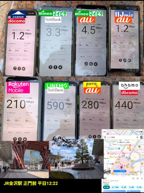 JR金沢駅正門前（鼓門付近）にて、平日12:22のランチタイムに一斉測定された8回線の通信速度（下りMbps）の比較画像。屋外のひらけた環境での測定となり、キャリア各社の本領が発揮される一方で、格安SIM勢には厳しい結果が出ている。

LINEMO（ソフトバンク回線）： 590Mbps（今回の測定で最速。圧倒的なパフォーマンスを記録）

ahamo（ドコモ回線）： 440Mbps（非常に高速で安定している）

povo 2.0（au回線）： 280Mbps（駅前広場でも十分な速度を維持）

楽天モバイル： 210Mbps（屋内での苦戦から一転、屋外では200Mbps超えと好調）

mineo マイピタ（au回線）： 4.5Mbps（お昼の混雑の影響を強く受け、速度が低下）

mineo マイピタ（ソフトバンク回線）： 3.3Mbps

日本通信SIM（ドコモ回線）： 1.2Mbps（混雑時間帯の洗礼を受ける結果に）

IIJmio（au回線）： 1.2Mbps（日本通信と並び、今回の測定で最も低速な数値）

画像下部には、金沢駅の象徴である「鼓門」と駅前広場の風景写真、およびGoogleマップによる現在地情報が掲載されており、屋外の混雑した環境下でのリアルな一次情報であることを示している。
