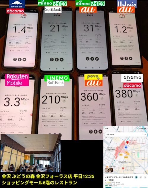 金沢フォーラス6階のレストラン「イタリアンカフェぶどうの森」にて、平日12:35の混雑時に一斉測定された8回線の通信速度（下りMbps）の比較画像。ランチタイムのピーク時、商業施設内の屋内環境という過酷な条件下でのリアルな測定結果。

ahamo（ドコモ回線）： 380Mbps（屋内・混雑時でも非常に高速で安定）

povo 2.0（au回線）： 360Mbps（ahamoに並び、トップクラスの通信品質を維持）

LINEMO（ソフトバンク回線）： 210Mbps（爆速ではないが、十分すぎるほど快適な数値をマーク）

mineo マイピタ（au回線）： 31Mbps（格安SIMながら、お昼時にこれだけ出れば実用的）

mineo マイピタ（ソフトバンク回線）： 21Mbps

楽天モバイル： 3.3Mbps（12時前の好調時から一転、屋内と混雑の影響で大幅に低下）

日本通信SIM（ドコモ回線）： 1.4Mbps（お昼時の通信制限の影響が顕著）

IIJmio（au回線）： 1.2Mbps（日本通信同様、混雑時間帯は非常に厳しい数値）

画像下部には、賑わう店内の様子と、Googleマップによる現在地情報（金沢フォーラス）が掲載されており、ショッピングモール内での実測データであることを証明する一次情報となっている。