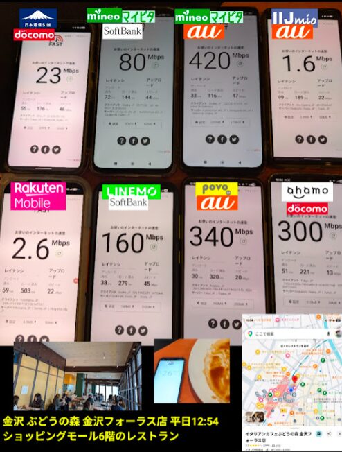 金沢フォーラス6階のレストラン「イタリアンカフェぶどうの森」にて、平日12:54に一斉測定された8回線の通信速度（下りMbps）の比較画像。ランチタイム終了間際ながら、依然として混雑が続く屋内環境での実測データ。

mineo マイピタ（au回線）： 420Mbps（今回、最も高速。格安SIMながら突出した数値を記録）

povo 2.0（au回線）： 340Mbps（安定して高いパフォーマンスを維持）

ahamo（ドコモ回線）： 300Mbps（混雑時も変わらぬ安定感を発揮）

LINEMO（ソフトバンク回線）： 160Mbps（十分高速だが、他のオンライン専用プランに比べるとやや控えめな結果）

mineo マイピタ（ソフトバンク回線）： 80Mbps（12:35時点の21Mbpsから大幅に回復）

日本通信SIM（ドコモ回線）： 23Mbps（1Mbps台の低速状態から脱却し、実用的な速度に向上）

楽天モバイル： 2.6Mbps（本日の測定地点の中で、屋内混雑の影響を最も強く受けている傾向）

IIJmio（au回線）： 1.6Mbps（依然として1Mbps台に留まり、混雑時間帯の制限が続いている様子）

画像下部には、店内の様子、食後の皿と測定端末、およびGoogleマップによる「金沢フォーラス」の現在地情報が掲載されており、食事をしながらのリアルタイムな一次情報であることを示している。