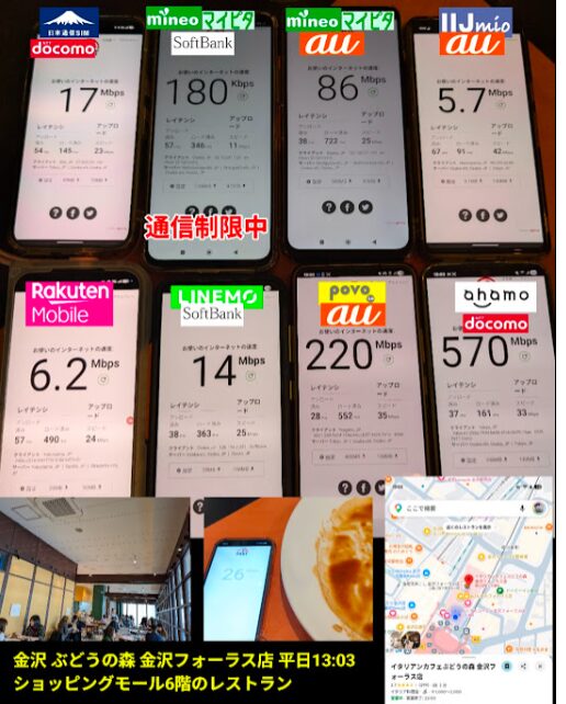 金沢のショッピングモール「金沢フォーラス」6階にあるレストラン「ぶどうの森」にて、平日の13時03分に測定した主要キャリア・格安SIM8サービスの通信速度比較画像。

各端末の測定結果は以下の通りです。

ahamo（docomo回線）: 下り570Mbps、レイテンシ37ms

povo（au回線）: 下り220Mbps、レイテンシ28ms

LINEMO（SoftBank回線）: 下り14Mbps、レイテンシ38ms

日本通信SIM（docomo回線）: 下り17Mbps、レイテンシ54ms

Rakuten Mobile: 下り6.2Mbps、レイテンシ57ms

IIJmio（au回線）: 下り5.7Mbps、レイテンシ67ms

mineo マイピタ（au回線）: 下り86Mbps、レイテンシ38ms

mineo マイピタ（SoftBank回線）: 通信制限中のため180kbps、レイテンシ57ms

画像下部には、測定場所である店内の様子、店舗位置を示すGoogleマップのスクリーンショット、および「金沢 ぶどうの森 金沢フォーラス店 平日13:03 ショッピングモール6階のレストラン」というテキストが含まれています。