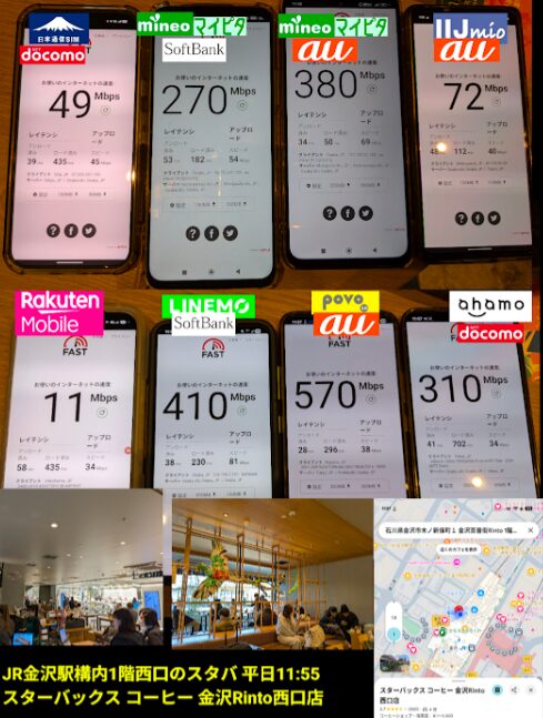 JR金沢駅構内の「スターバックス コーヒー 金沢Rinto西口店」にて、平日11:55に一斉測定された8回線の通信速度（下りMbps）の比較画像。各スマートフォンの画面に測定結果が表示されており、以下の数値を確認できる。

povo 2.0（au回線）： 570Mbps（今回、最も高速）

LINEMO（ソフトバンク回線）： 410Mbps

mineo マイピタ（au回線）： 380Mbps

ahamo（ドコモ回線）： 310Mbps

mineo マイピタ（ソフトバンク回線）： 270Mbps

IIJmio（au回線）： 72Mbps

日本通信SIM（ドコモ回線）： 49Mbps

楽天モバイル： 11Mbps

画像下部には、測定場所であるスタバの店内の様子や、Googleマップによる位置情報（石川県金沢市木ノ新保町）が補足として掲載されている。