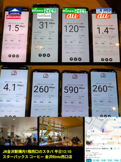 JR金沢駅構内の「スターバックス コーヒー 金沢Rinto西口店」にて、平日12:10のランチタイムに一斉測定された8回線の通信速度（下りMbps）の比較画像。お昼の混雑時間帯に入り、各回線で速度の明暗が分かれている。

povo 2.0（au回線）： 590Mbps（圧倒的なトップ。混雑を感じさせない非常に高速な数値）

LINEMO（ソフトバンク回線）： 260Mbps

ahamo（ドコモ回線）： 260Mbps

mineo マイピタ（au回線）： 120Mbps（格安SIMながら100Mbps超えを維持）

mineo マイピタ（ソフトバンク回線）： 31Mbps

楽天モバイル： 4.1Mbps（12時前と比較して大幅に低下）

日本通信SIM（ドコモ回線）： 1.5Mbps（昼の混雑の影響を顕著に受けている）

IIJmio（au回線）： 1.4Mbps（日本通信同様、1Mbps台まで落ち込みが見られる）

画像下部には、店内の混雑状況が伺える写真と、Googleマップの現在地（石川県金沢市木ノ新保町）が示されている。