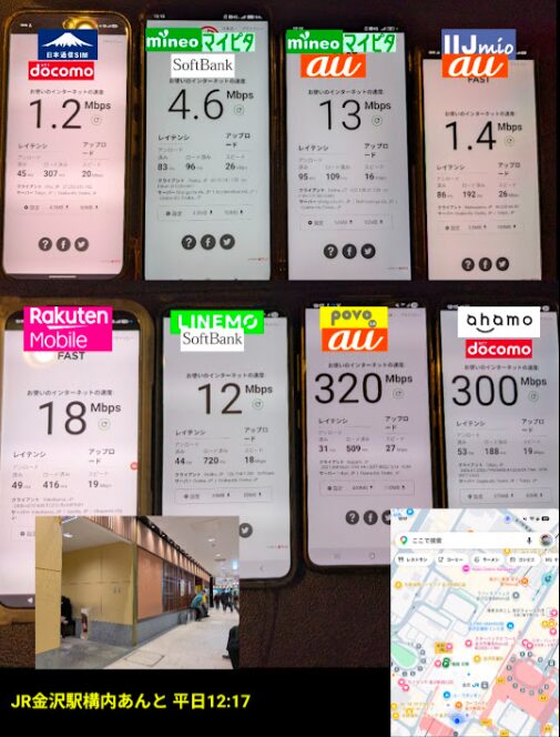 JR金沢駅構内のショッピングモール「あんと」通路にて、平日12:17のランチタイム真っ只中に一斉測定された8回線の通信速度（下りMbps）の比較画像。屋内通路という遮蔽物の多い環境に加え、お昼の混雑時間帯が重なり、各社の回線品質の差が顕著に現れている。

povo 2.0（au回線）： 320Mbps（混雑する屋内でも圧倒的な速さを維持）

ahamo（ドコモ回線）： 300Mbps（povoに並び、非常に安定した高速通信を記録）

楽天モバイル： 18Mbps（スタバでの測定時よりは速度が出ているものの、控えめな数値）

mineo マイピタ（au回線）： 13Mbps

LINEMO（ソフトバンク回線）： 12Mbps（12時前の410Mbpsから大幅に速度が低下）

mineo マイピタ（ソフトバンク回線）： 4.6Mbps

IIJmio（au回線）： 1.4Mbps（混雑の影響を強く受け、低速状態）

日本通信SIM（ドコモ回線）： 1.2Mbps（今回の測定結果の中で最も低速な数値）

画像下部には、実際に測定を行った和風な佇まいの「あんと」通路内の写真と、現在地を示すGoogleマップ（金沢駅周辺）が掲載されており、場所と時間の信憑性を裏付ける一次情報となっている。