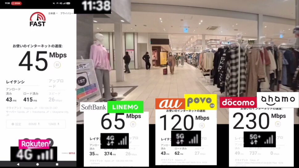 ショッピングモール内でのキャリア別通信速度計測結果の比較画像。左から、楽天モバイルは4G接続で下り45Mbps（レイテンシ：アンロード済み43ms / ロード済み415ms）、SoftBank/LINEMOは4G接続で下り65Mbps（レイテンシ：アンロード済み35ms / ロード済み374ms）、au/povo2.0は5G接続で下り120Mbps（レイテンシ：アンロード済み43ms / ロード済み62ms）、docomo/ahamoは5G+接続で下り230Mbps（レイテンシ：アンロード済み49ms / ロード済み737ms）を記録。実地計測による一次情報データとして、屋内環境における各社の接続方式と速度・応答速度の差を詳細に示している。