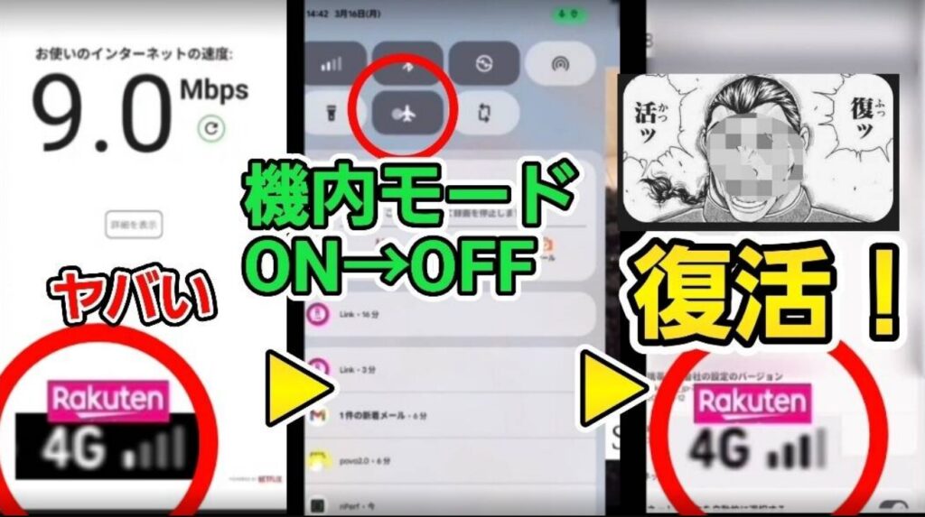 楽天モバイルの通信トラブルを機内モードのオン・オフで解消する手順を示した比較画像。左側には、通信速度が9.0Mbpsと表示されているものの、アンテナピクトが1本で「ヤバい」と記載された不安定な接続状態のスクリーンショット。中央には、解決策としてコントロールセンターから機内モードのアイコンをタップし、「機内モードON→OFF」を切り替えている操作画面。右側には、操作後にアンテナピクトが4本のフル状態で受信し、「復活！」というテキストと共に通信状況が改善された様子を並べています。一次情報として、電波が微弱な状態から設定のリセットによって正常な受信状態に戻るプロセスを視覚化した解説画像です。