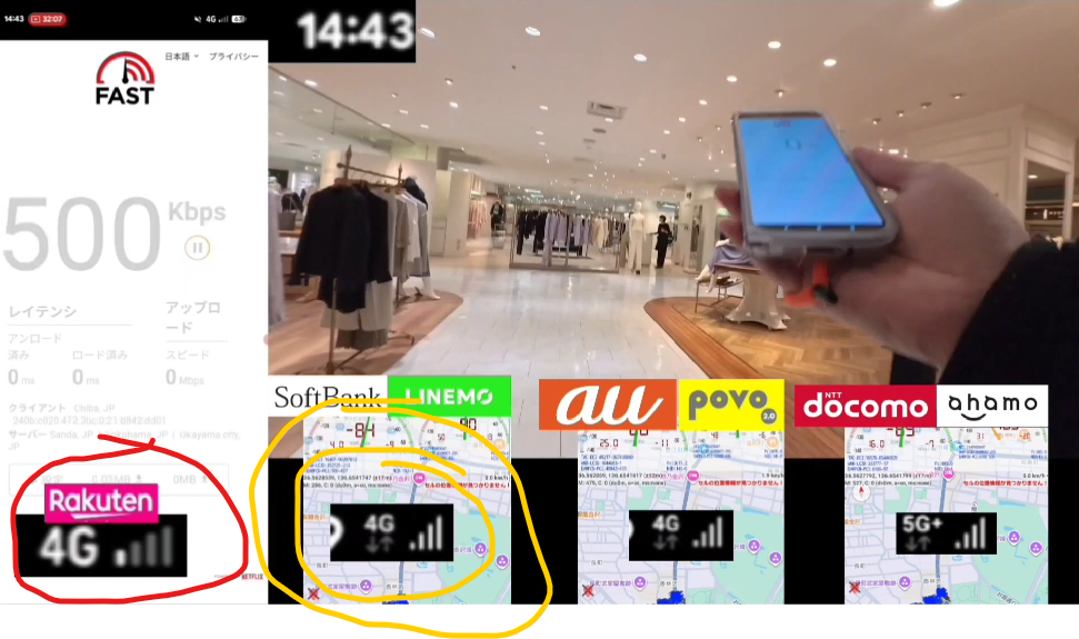 屋内施設におけるキャリア別通信速度の計測比較画像。左端の楽天モバイルは、4G接続でアンテナピクトが1本のみの微弱な電波状況となっており、下り通信速度は500kbpsと極めて低速な数値を記録。一方で比較対象の他社回線は、SoftBank/LINEMOが4G接続でアンテナ4本、au/povo2.0が4G接続でアンテナ4本、docomo/ahamoが5G+接続でアンテナ4本を維持している。建物奥の同一地点において、楽天モバイルのみが電波を掴みきれず、実用的な速度を下回る「パケ止まり」に近い状態であることを示す実地計測の一次情報データ。