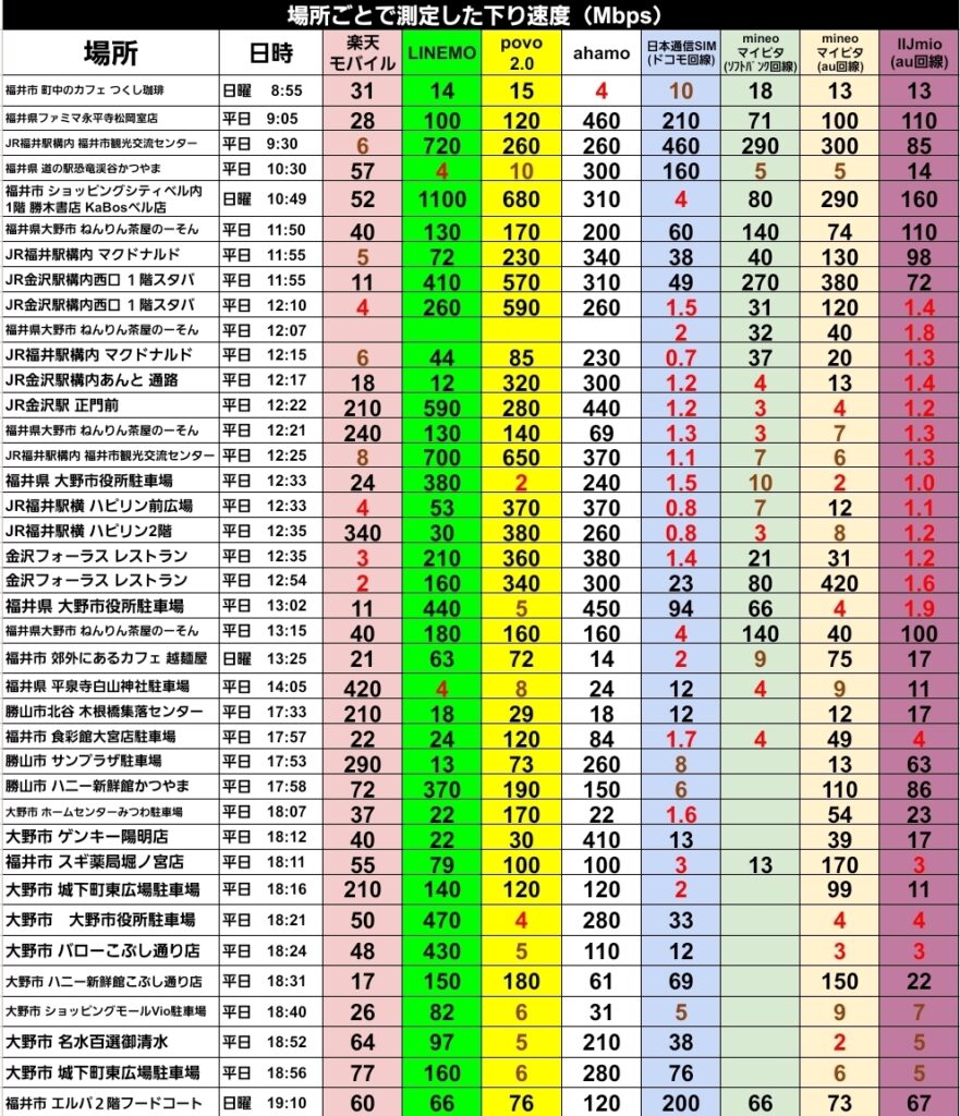 場所や日時ごとに測定した各キャリアの下り速度（Mbps）の比較一覧表。

【平日 9:30：JR福井駅構内 福井市観光交流センター】
楽天モバイル 6、LINEMO 720、povo 2.0 260、ahamo 260、日本通信SIM（ドコモ回線） 460、mineoマイピタ（ソフトバンク回線） 290、mineoマイピタ（au回線） 300、IIJmio（au回線） 85。

【平日 11:55：JR福井駅構内 マクドナルド】
楽天モバイル 5、LINEMO 72, povo 2.0 230、ahamo 340、日本通信SIM 38、mineo（SB） 40、mineo（au） 130、IIJmio 98。

【平日 12:15：JR福井駅構内 マクドナルド】
楽天モバイル 6、LINEMO 44、povo 2.0 85、ahamo 230、日本通信SIM 0.7、mineo（SB） 37、mineo（au） 20、IIJmio 1.3。

【平日 12:25：JR福井駅構内 福井市観光交流センター】
楽天モバイル 8、LINEMO 700、povo 2.0 650、ahamo 370、日本通信SIM 1.1、mineo（SB） 7、mineo（au） 6、IIJmio 1.3。

【平日 12:33：JR福井駅横 ハピリン前広場】
楽天モバイル 4、LINEMO 53、povo 2.0 370、ahamo 370、日本通信SIM 0.8、mineo（SB） 7、mineo（au） 12、IIJmio 1.1。

【平日 12:35：JR福井駅横 ハピリン2階】
楽天モバイル 340、LINEMO 30、povo 2.0 380、ahamo 260、日本通信SIM 0.8、mineo（SB） 3、mineo（au） 8、IIJmio 1.2。

【平日 18:11：福井市 スギ薬局堀ノ宮店】
楽天モバイル 55、LINEMO 79、povo 2.0 100、ahamo 100、日本通信SIM 3、mineo（SB） 13、mineo（au） 170、IIJmio 3。

お昼休みの時間帯（12時台）には、日本通信SIMやmineo、IIJmioといった格安SIMの速度が1Mbps前後まで大幅に低下する傾向が、実測データによって示されている。