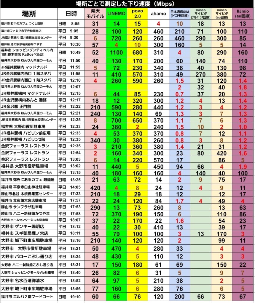 福井県内の「職場」「自宅」「JR福井駅周辺」などの各地点において、主要キャリア・格安SIM（楽天モバイル、LINEMO、povo2.0、ahamo、日本通信SIM、mineoマイピタ S/A回線、IIJmio A回線）の下り通信速度（Mbps）を測定した比較表。

主な測定結果の詳細は以下の通りです。

昼休みの混雑（12時台）： 平日12時台のJR福井駅周辺や住宅街では、日本通信SIM、mineo、IIJmioといったMVNO勢が1〜2Mbps前後まで著しく低下し、いわゆる「昼の壁」が顕著です。対照的に、LINEMOは駅周辺で最大720Mbps、povo2.0は650Mbps、ahamoは370Mbpsを記録し、キャリア直接の回線が圧倒的な強さを見せています。

場所による楽天モバイルの変動： 平泉寺白山神社駐車場で420Mbps、福井駅前ハピリン2階で340Mbpsと爆速を記録する一方で、駅構内のマクドナルドやハピリン前広場では4〜6Mbpsに落ち込むなど、ピンポイントでの速度差が激しい傾向にあります。

自宅と職場の傾向： 職場（閑静な住宅街）ではLINEMOが600〜750Mbpsと非常に安定していますが、自宅（閑静な住宅街）では5〜11Mbps程度に留まっており、同じ「住宅街」という括りでも基地局の配置によって100倍近い速度差が出ています。

mineo（ソフトバンク回線 vs au回線）： 全体的にau回線の方が数値が伸びる場面が多く、職場の11時台ではau回線が420Mbpsに対しソフトバンク回線が280Mbps、13時台ではau回線が370〜380Mbpsに対しソフトバンク回線は13Mbpsと、時間帯や場所によって回線種別ごとの最適解が異なることがデータから読み取れます。

自身の生活圏内における、リアルな通信品質の差を数値化した一次情報データです。